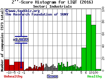 LiqTech International Inc Z'' score histogram (Industrials sector)