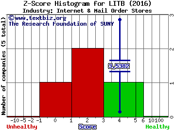 Lightinthebox Holding Co Ltd-ADR Z score histogram (Internet & Mail Order Stores industry)