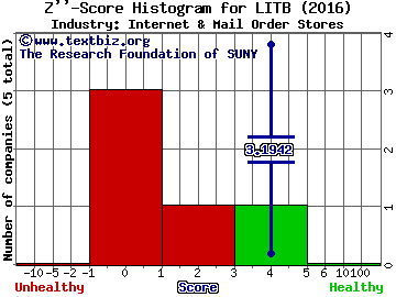 Lightinthebox Holding Co Ltd-ADR Z score histogram (Internet & Mail Order Stores industry)