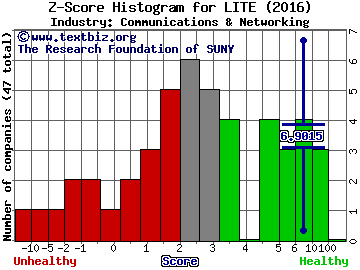 Lumentum Holdings Inc Z score histogram (Communications & Networking industry)