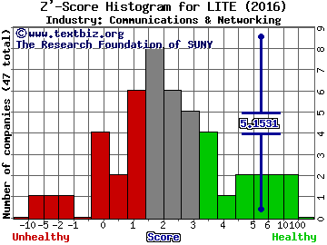 Lumentum Holdings Inc Z' score histogram (Communications & Networking industry)