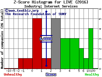 Live Ventures Inc Z score histogram (Internet Services industry)