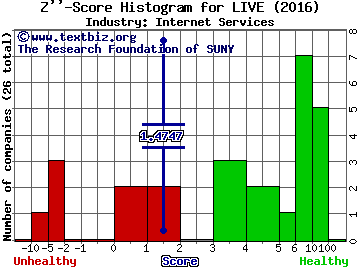 Live Ventures Inc Z score histogram (Internet Services industry)