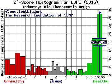 La Jolla Pharmaceutical Company Z' score histogram (Bio Therapeutic Drugs industry)