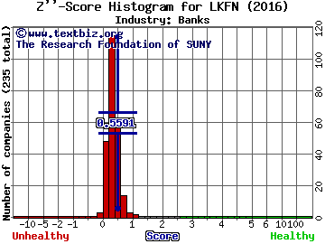 Lakeland Financial Corporation Z score histogram (Banks industry)