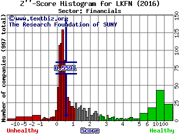 Lakeland Financial Corporation Z'' score histogram (Financials sector)