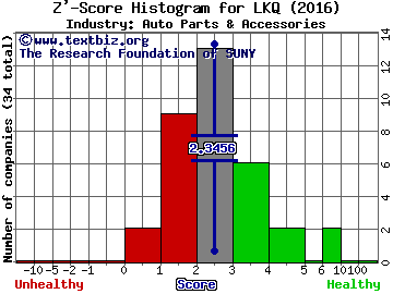 LKQ Corporation Z' score histogram (Auto Parts & Accessories industry)