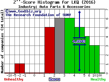 LKQ Corporation Z score histogram (Auto Parts & Accessories industry)