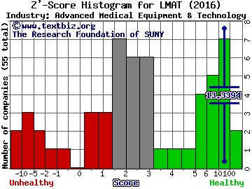 LeMaitre Vascular Inc Z' score histogram (Advanced Medical Equipment & Technology industry)