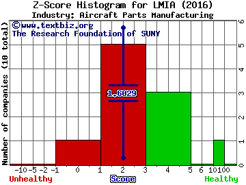 LMI Aerospace, Inc. Z score histogram (Aircraft Parts Manufacturing industry)