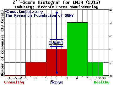 LMI Aerospace, Inc. Z score histogram (Aircraft Parts Manufacturing industry)