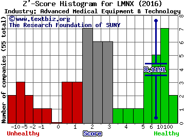 Luminex Corporation Z' score histogram (Advanced Medical Equipment & Technology industry)