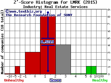 Landmark Infrastructure Partners LP Z' score histogram (Real Estate Services industry)