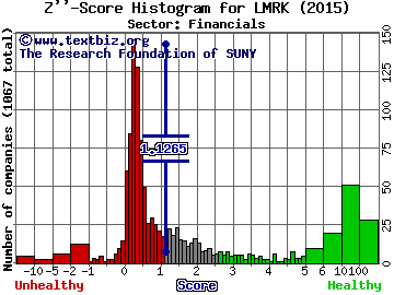 Landmark Infrastructure Partners LP Z'' score histogram (Financials sector)