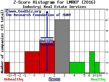 Landmark Infrastructure Partners LP Z score histogram (Real Estate Services industry)