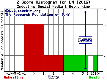 Line Corp (ADR) Z score histogram (Social Media & Networking industry)