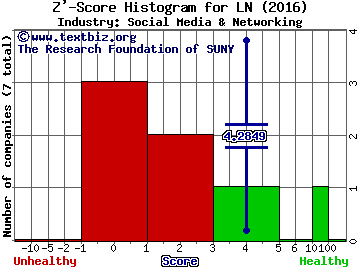 Line Corp (ADR) Z' score histogram (Social Media & Networking industry)