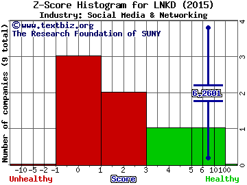 LinkedIn Corp Z score histogram (Social Media & Networking industry)