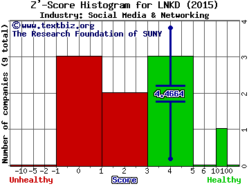 LinkedIn Corp Z' score histogram (Social Media & Networking industry)