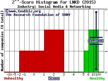 LinkedIn Corp Z score histogram (Social Media & Networking industry)