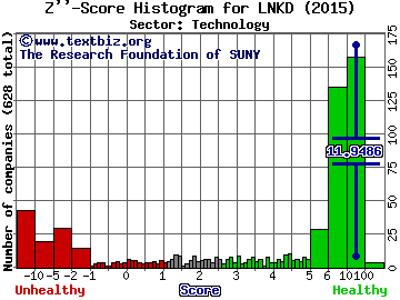 LinkedIn Corp Z'' score histogram (Technology sector)