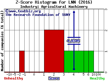 Lindsay Corporation Z score histogram (Agricultural Machinery industry)