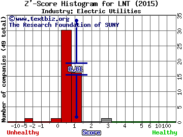 Alliant Energy Corporation Z' score histogram (Electric Utilities industry)