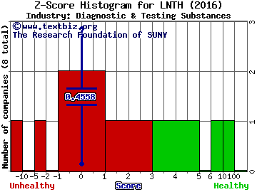 Lantheus Holdings Inc Z score histogram (Diagnostic & Testing Substances industry)