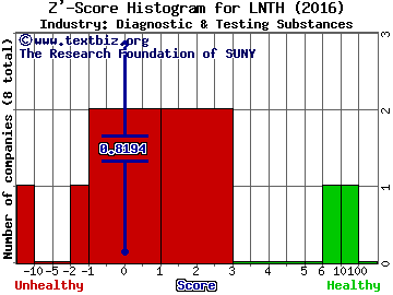 Lantheus Holdings Inc Z' score histogram (Diagnostic & Testing Substances industry)