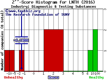 Lantheus Holdings Inc Z score histogram (Diagnostic & Testing Substances industry)