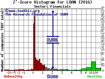 Manhattan Bridge Capital Inc. Z' score histogram (Financials sector)