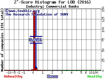 Live Oak Bancshares Inc Z' score histogram (Commercial Banks industry)