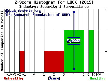 Lifelock Inc Z score histogram (Security & Surveillance industry)