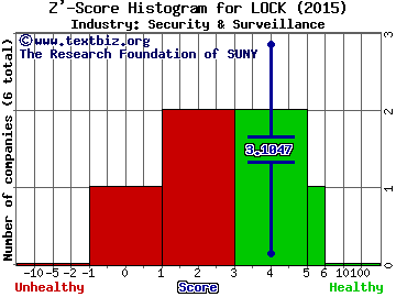 Lifelock Inc Z' score histogram (Security & Surveillance industry)