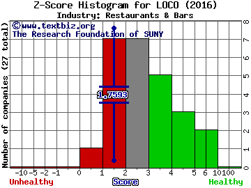 El Pollo LoCo Holdings Inc Z score histogram (Restaurants & Bars industry)