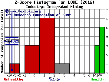 Comstock Mining Inc Z score histogram (Integrated Mining industry)