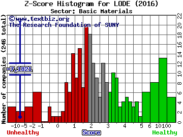 Comstock Mining Inc Z score histogram (Basic Materials sector)