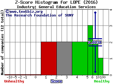 Grand Canyon Education Inc Z score histogram (General Education Services industry)