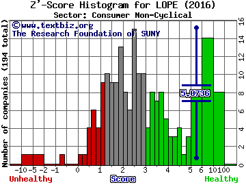 Grand Canyon Education Inc Z' score histogram (Consumer Non-Cyclical sector)