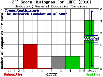 Grand Canyon Education Inc Z score histogram (General Education Services industry)