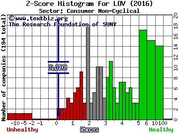 Spark Networks Inc Z score histogram (Consumer Non-Cyclical sector)