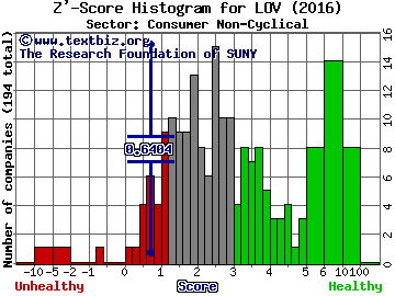 Spark Networks Inc Z' score histogram (Consumer Non-Cyclical sector)