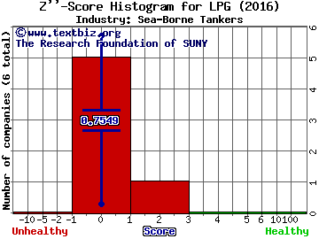 Dorian LPG Ltd Z score histogram (Sea-Borne Tankers industry)