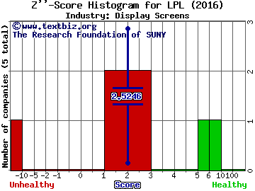 LG Display Co Ltd. (ADR) Z score histogram (Display Screens industry)