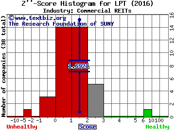 Liberty Property Trust Z score histogram (Commercial REITs industry)