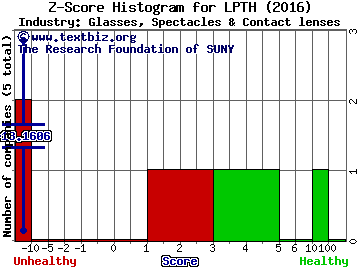 LightPath Technologies, Inc. Z score histogram (Glasses, Spectacles & Contact lenses industry)