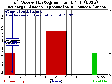 LightPath Technologies, Inc. Z' score histogram (Glasses, Spectacles & Contact lenses industry)