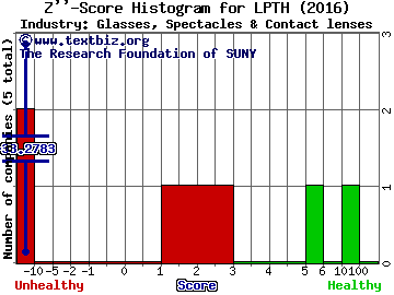 LightPath Technologies, Inc. Z score histogram (Glasses, Spectacles & Contact lenses industry)