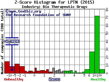 Apollo Endosurgery Inc Z score histogram (Medical Equipment industry)