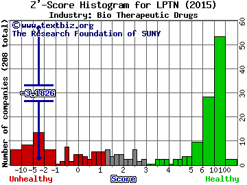 Apollo Endosurgery Inc Z' score histogram (Medical Equipment industry)